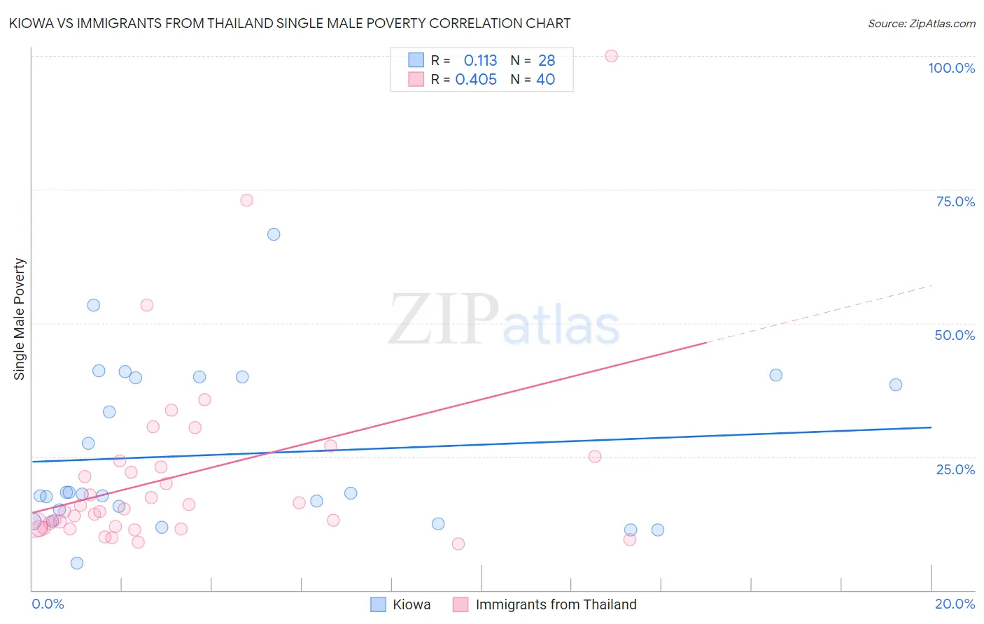 Kiowa vs Immigrants from Thailand Single Male Poverty