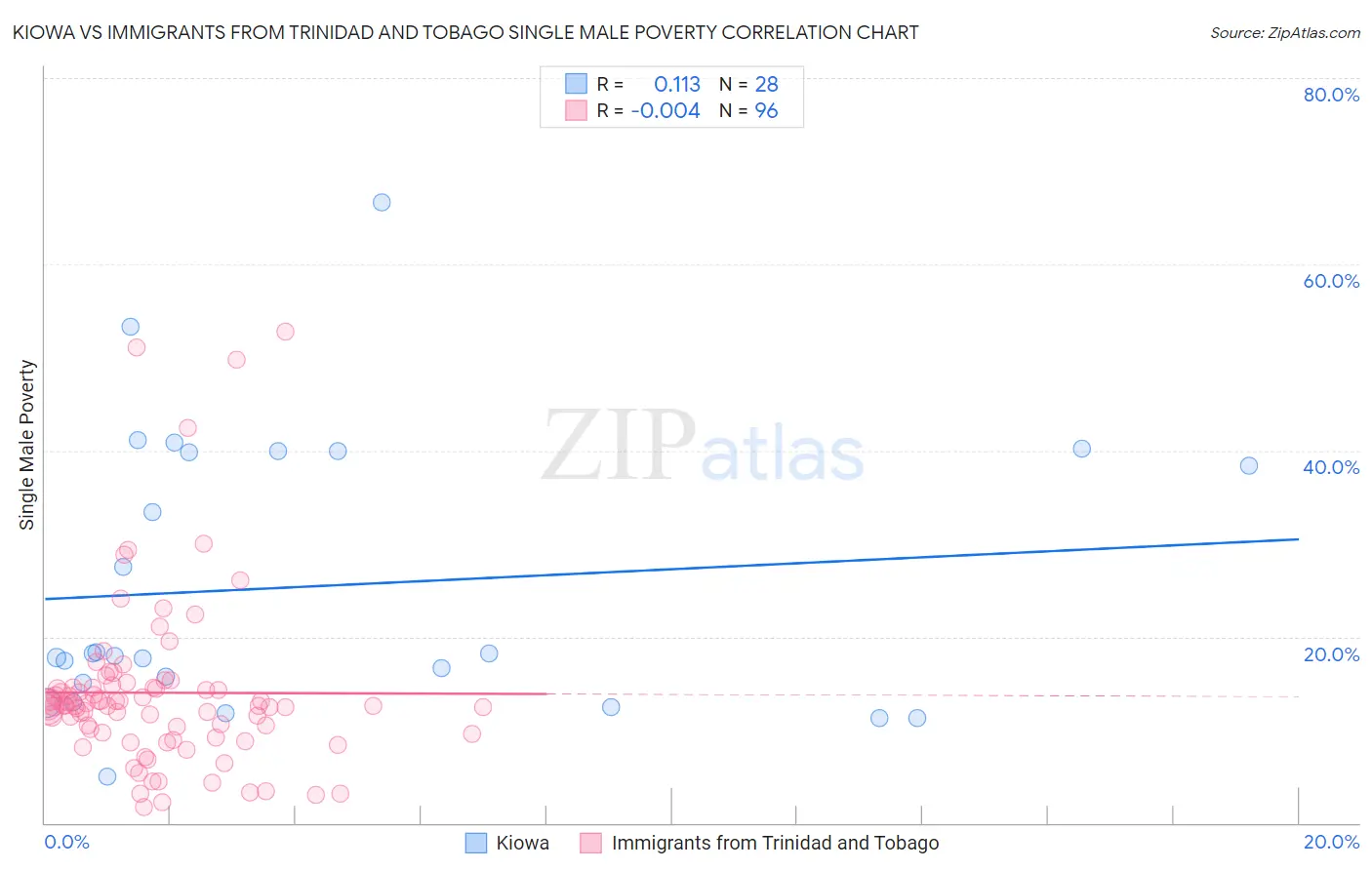 Kiowa vs Immigrants from Trinidad and Tobago Single Male Poverty