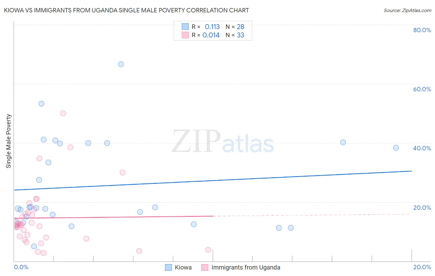 Kiowa vs Immigrants from Uganda Single Male Poverty