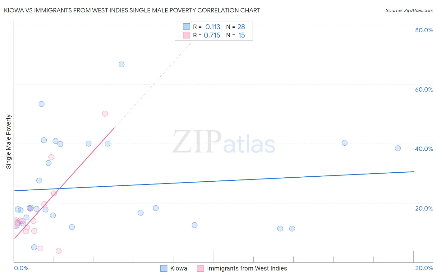 Kiowa vs Immigrants from West Indies Single Male Poverty