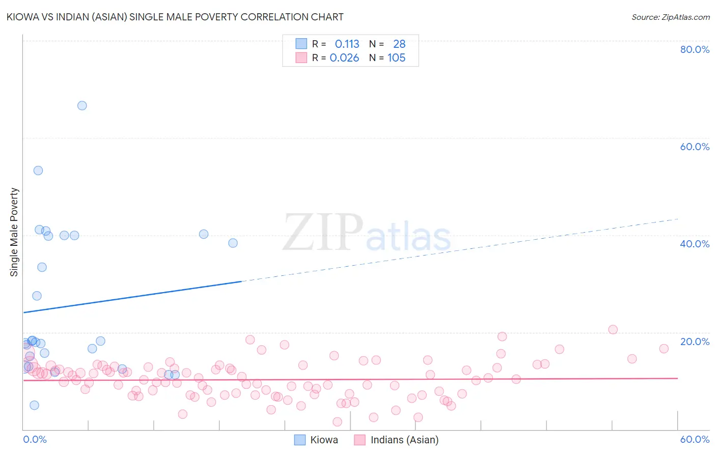 Kiowa vs Indian (Asian) Single Male Poverty