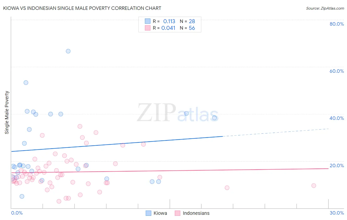 Kiowa vs Indonesian Single Male Poverty