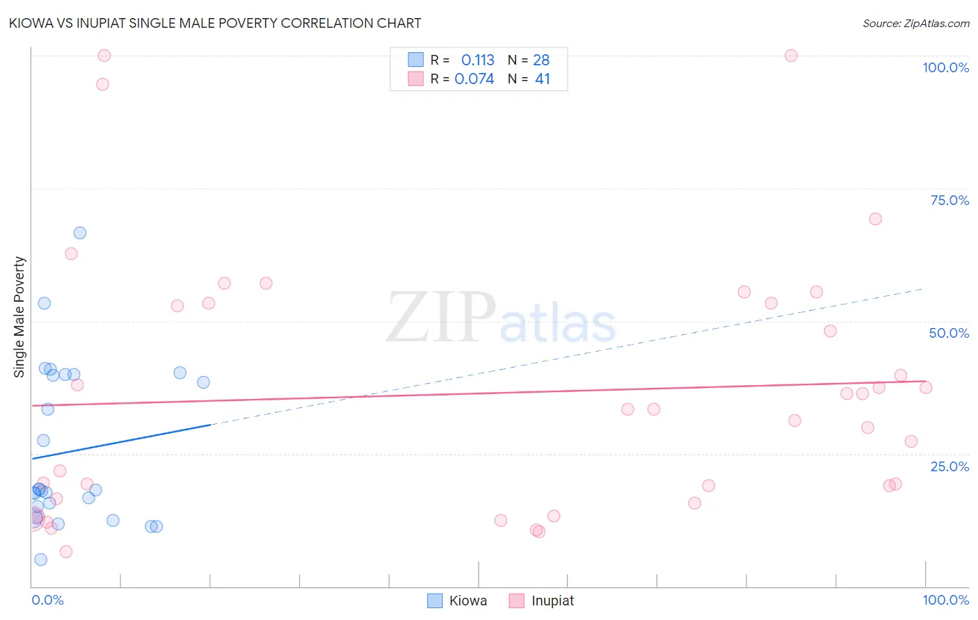 Kiowa vs Inupiat Single Male Poverty