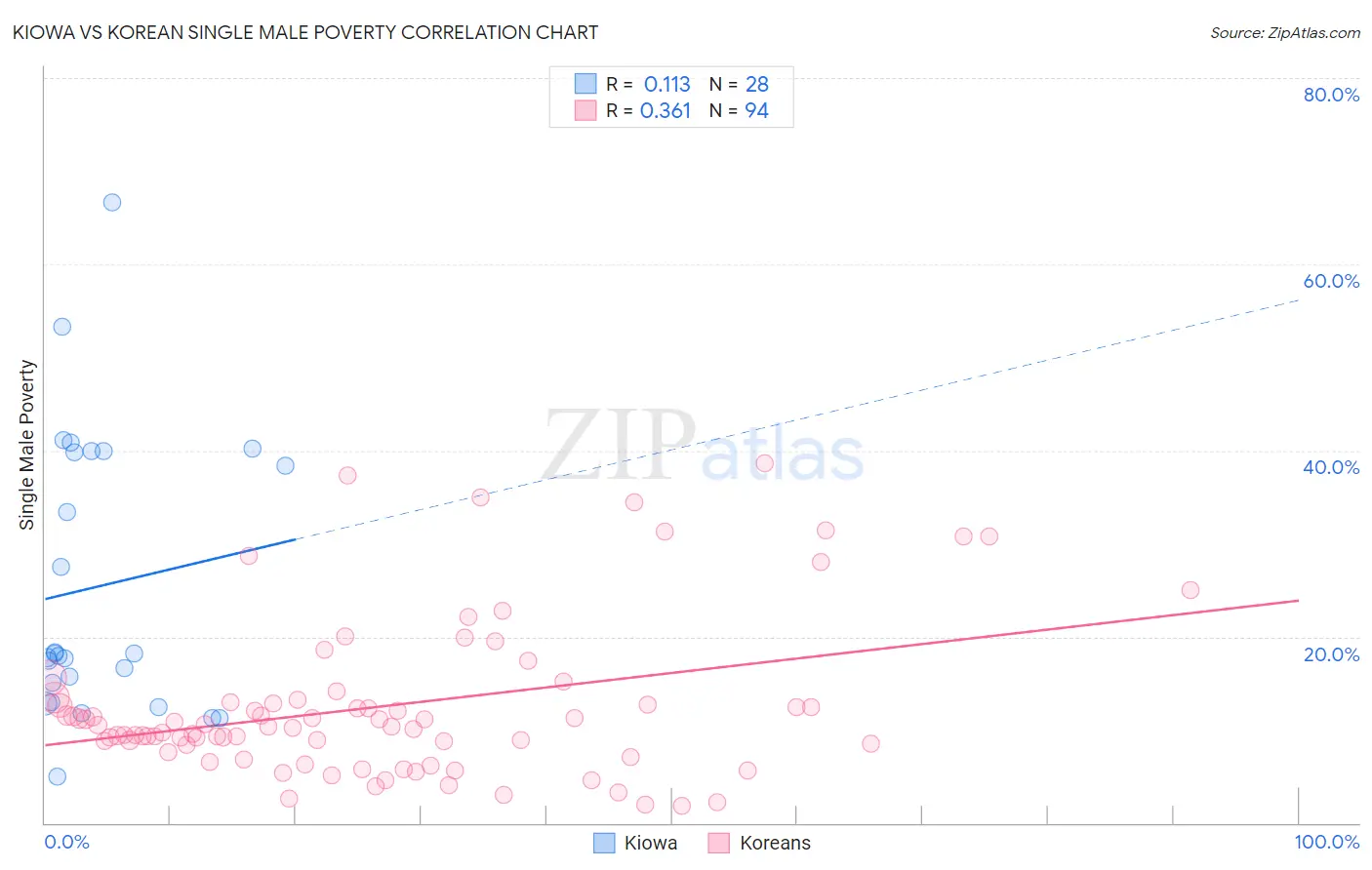 Kiowa vs Korean Single Male Poverty
