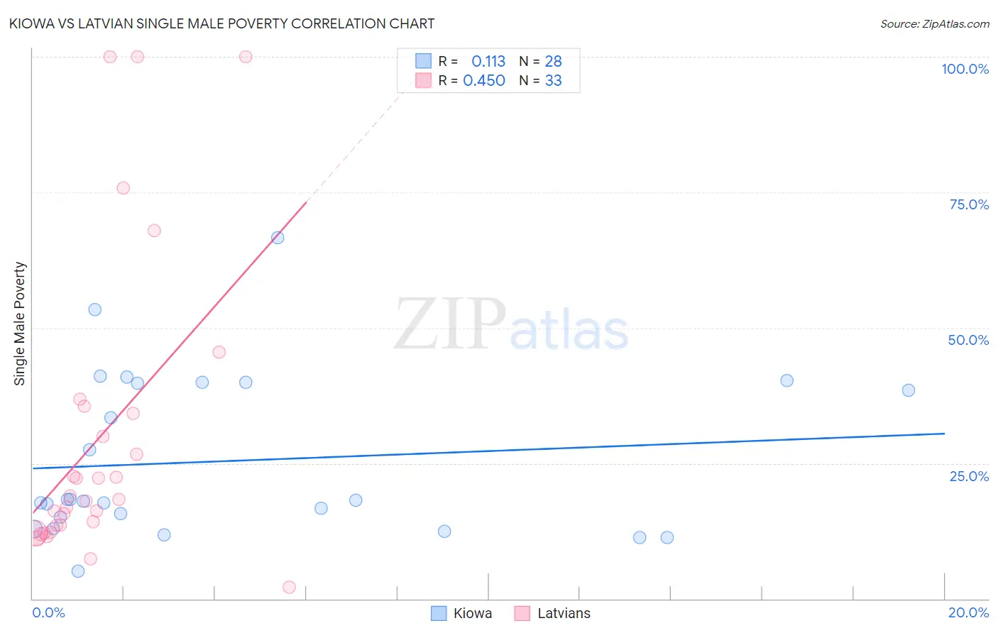 Kiowa vs Latvian Single Male Poverty