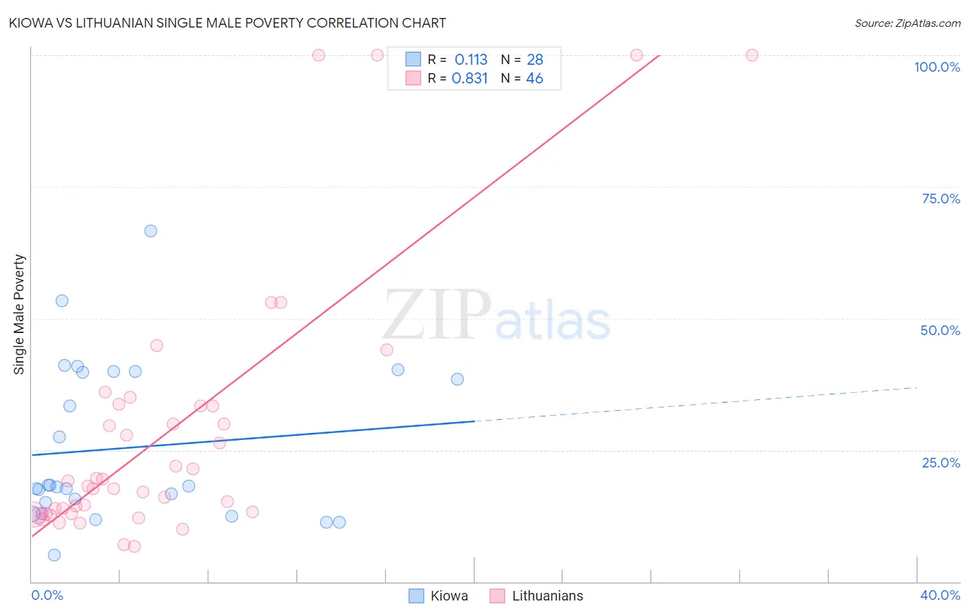 Kiowa vs Lithuanian Single Male Poverty