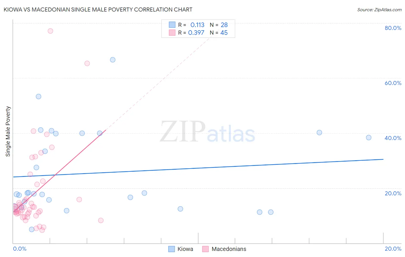 Kiowa vs Macedonian Single Male Poverty