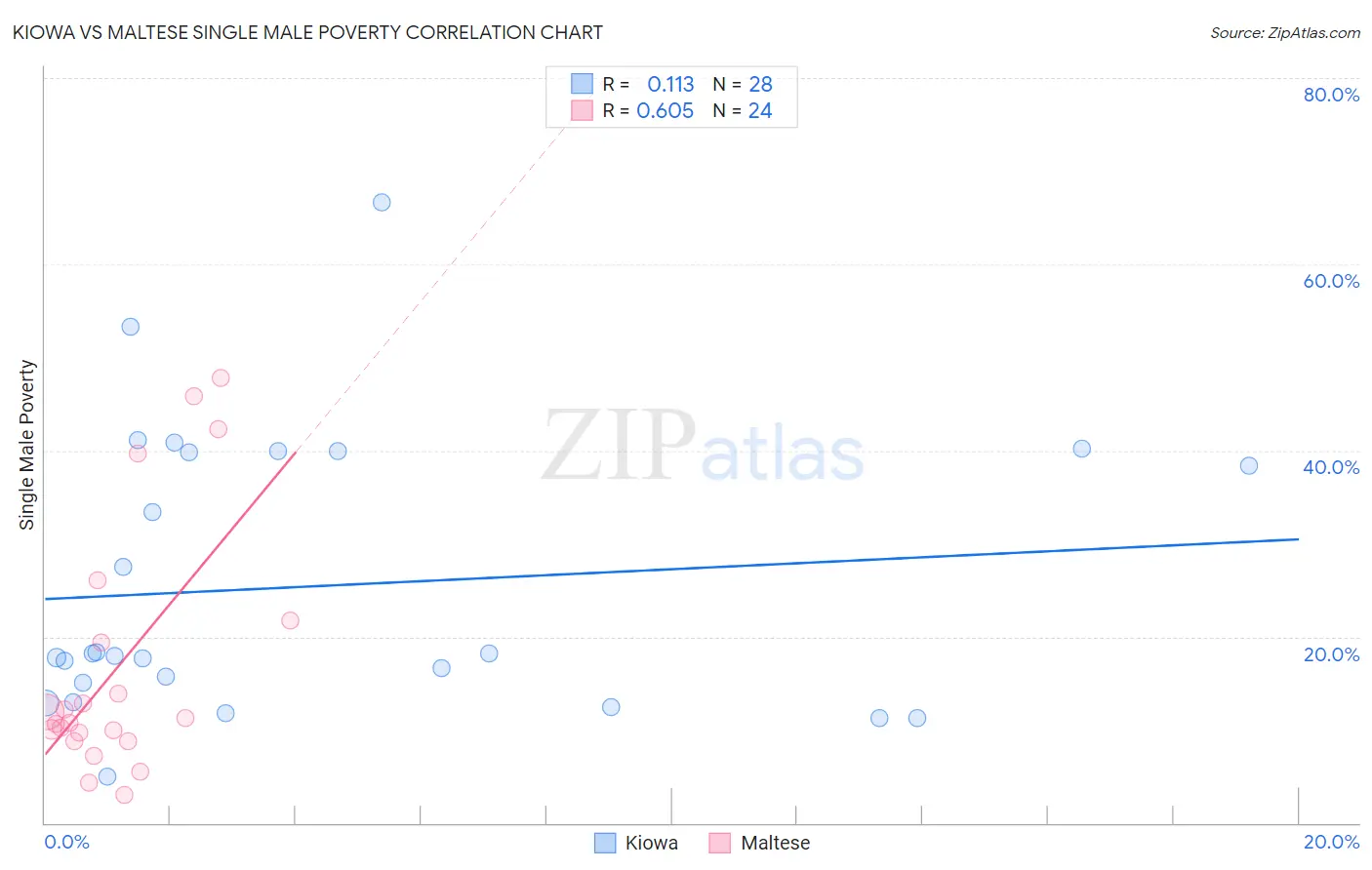 Kiowa vs Maltese Single Male Poverty