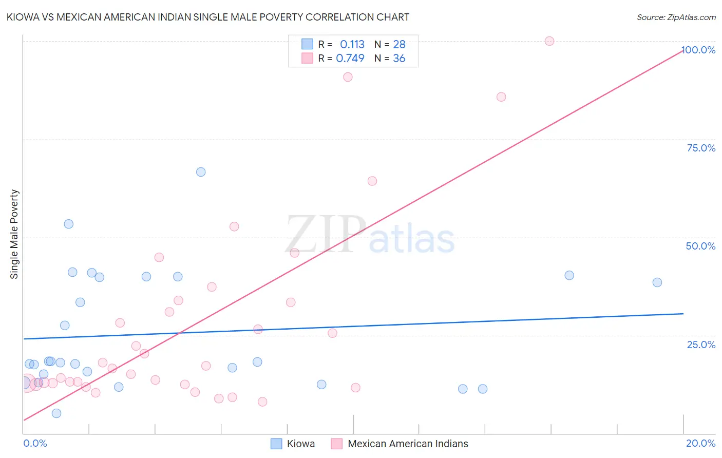 Kiowa vs Mexican American Indian Single Male Poverty
