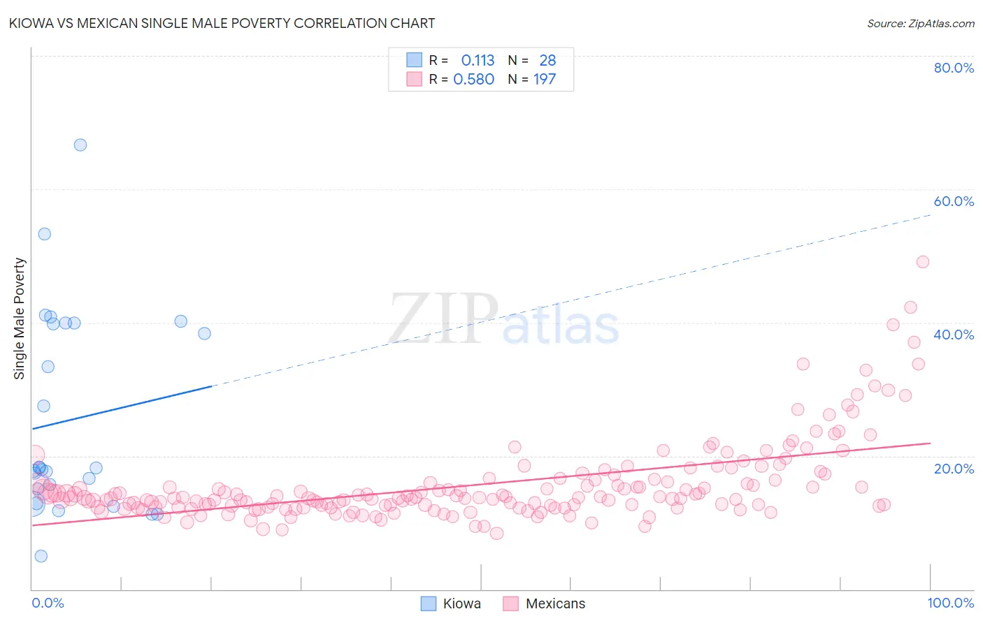 Kiowa vs Mexican Single Male Poverty