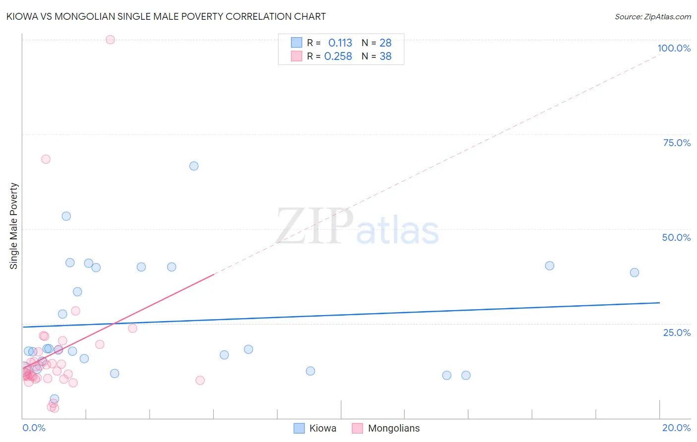 Kiowa vs Mongolian Single Male Poverty