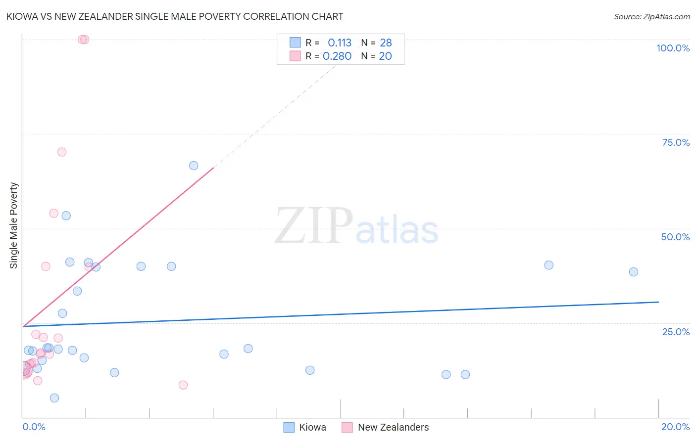 Kiowa vs New Zealander Single Male Poverty