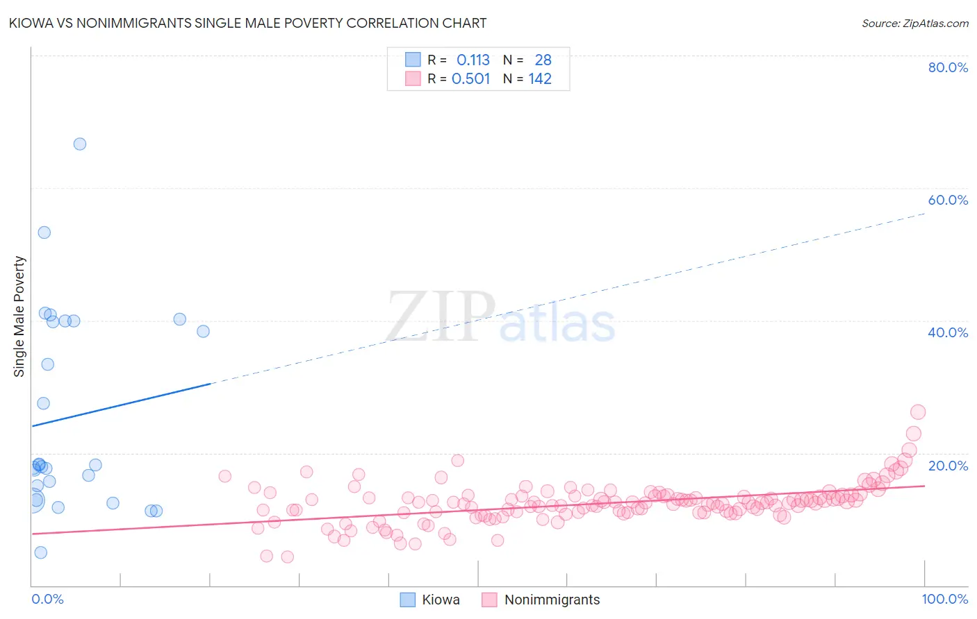 Kiowa vs Nonimmigrants Single Male Poverty