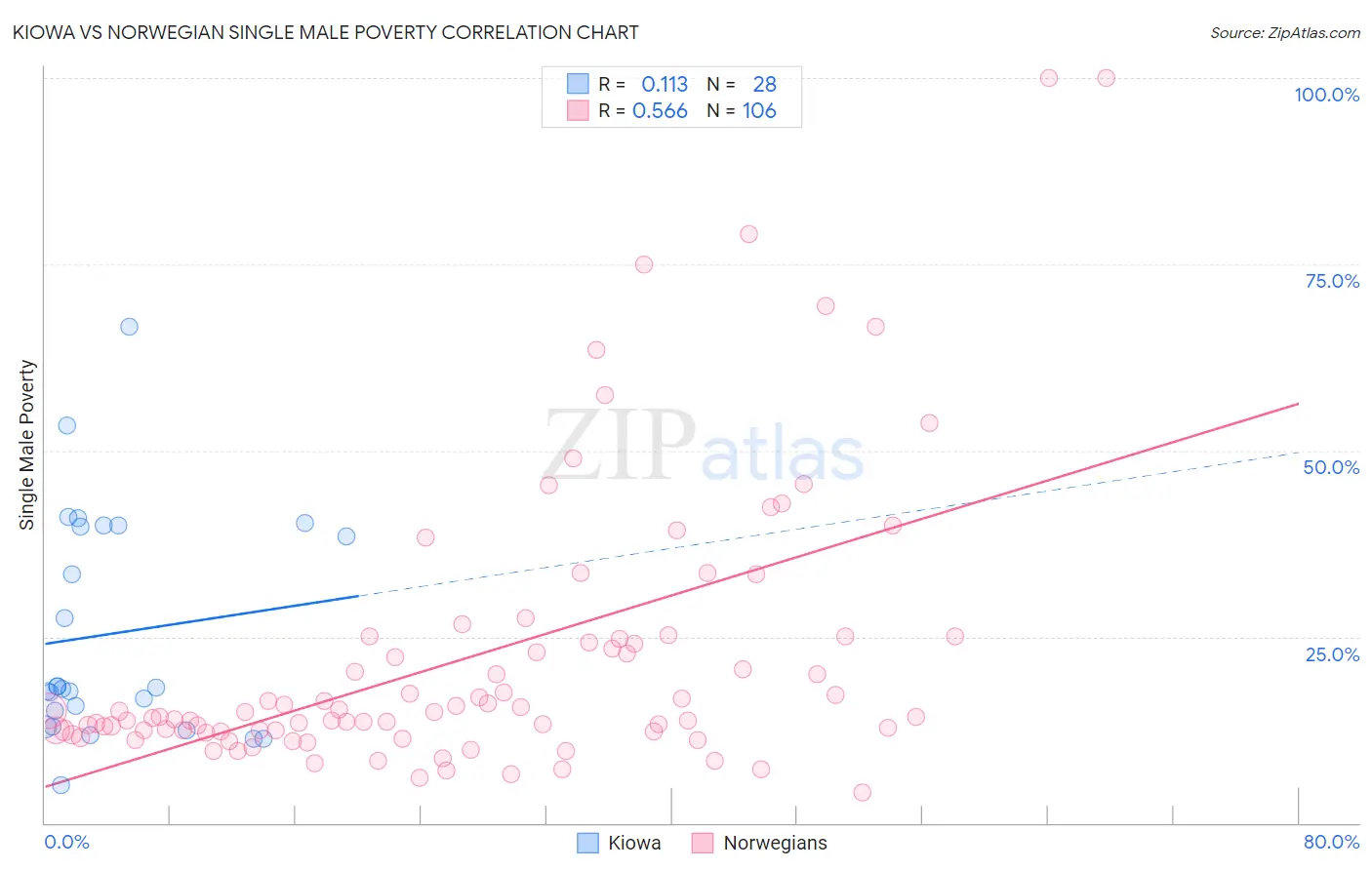 Kiowa vs Norwegian Single Male Poverty