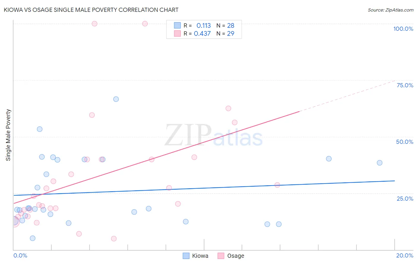 Kiowa vs Osage Single Male Poverty
