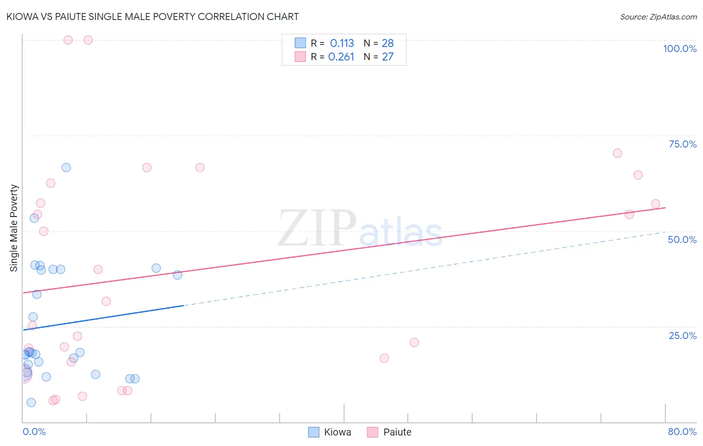 Kiowa vs Paiute Single Male Poverty