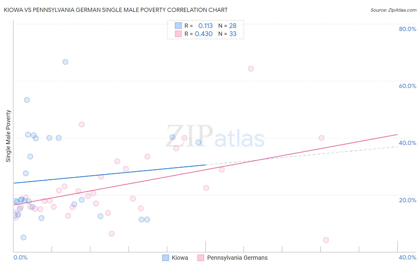 Kiowa vs Pennsylvania German Single Male Poverty