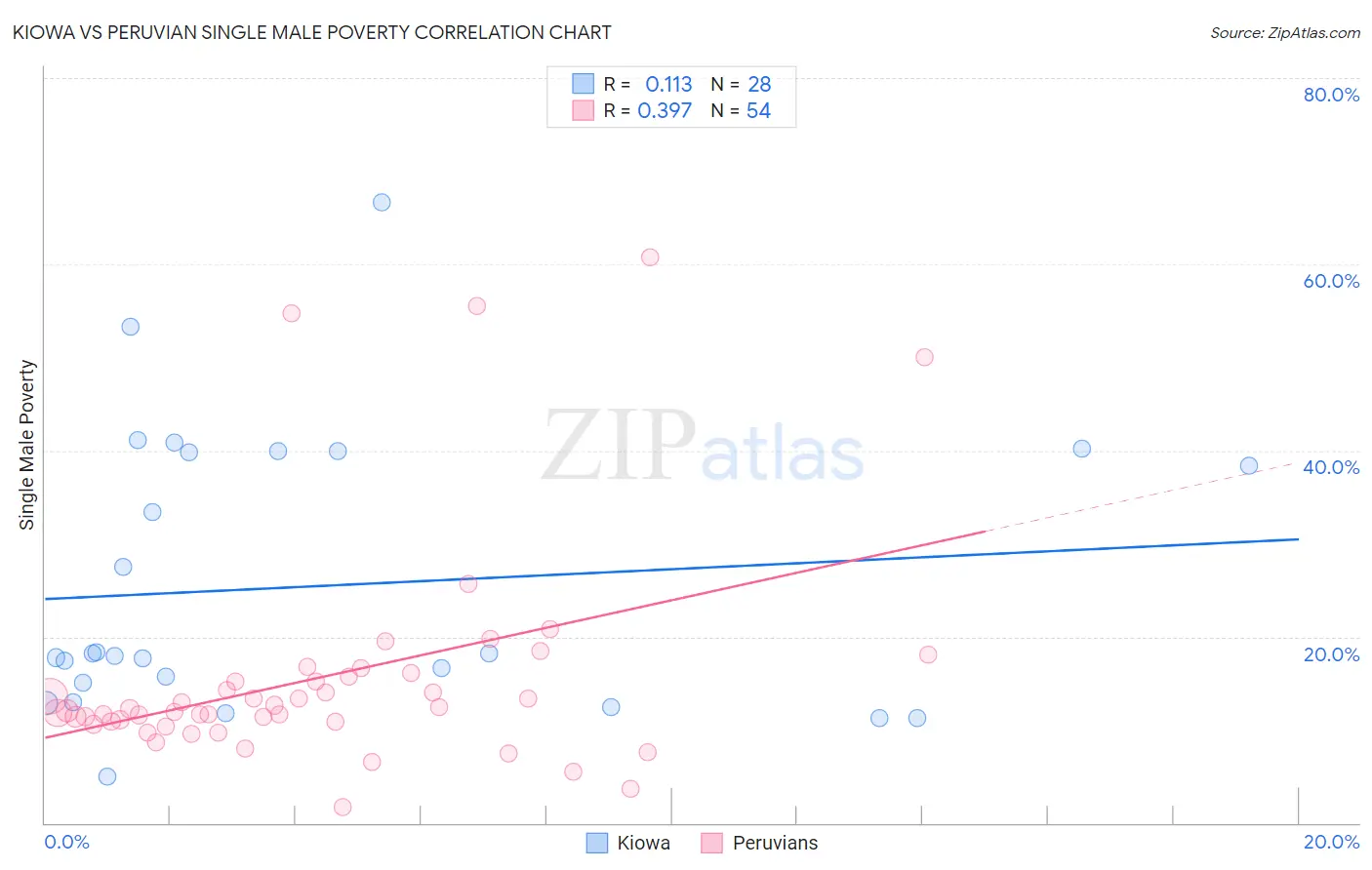 Kiowa vs Peruvian Single Male Poverty