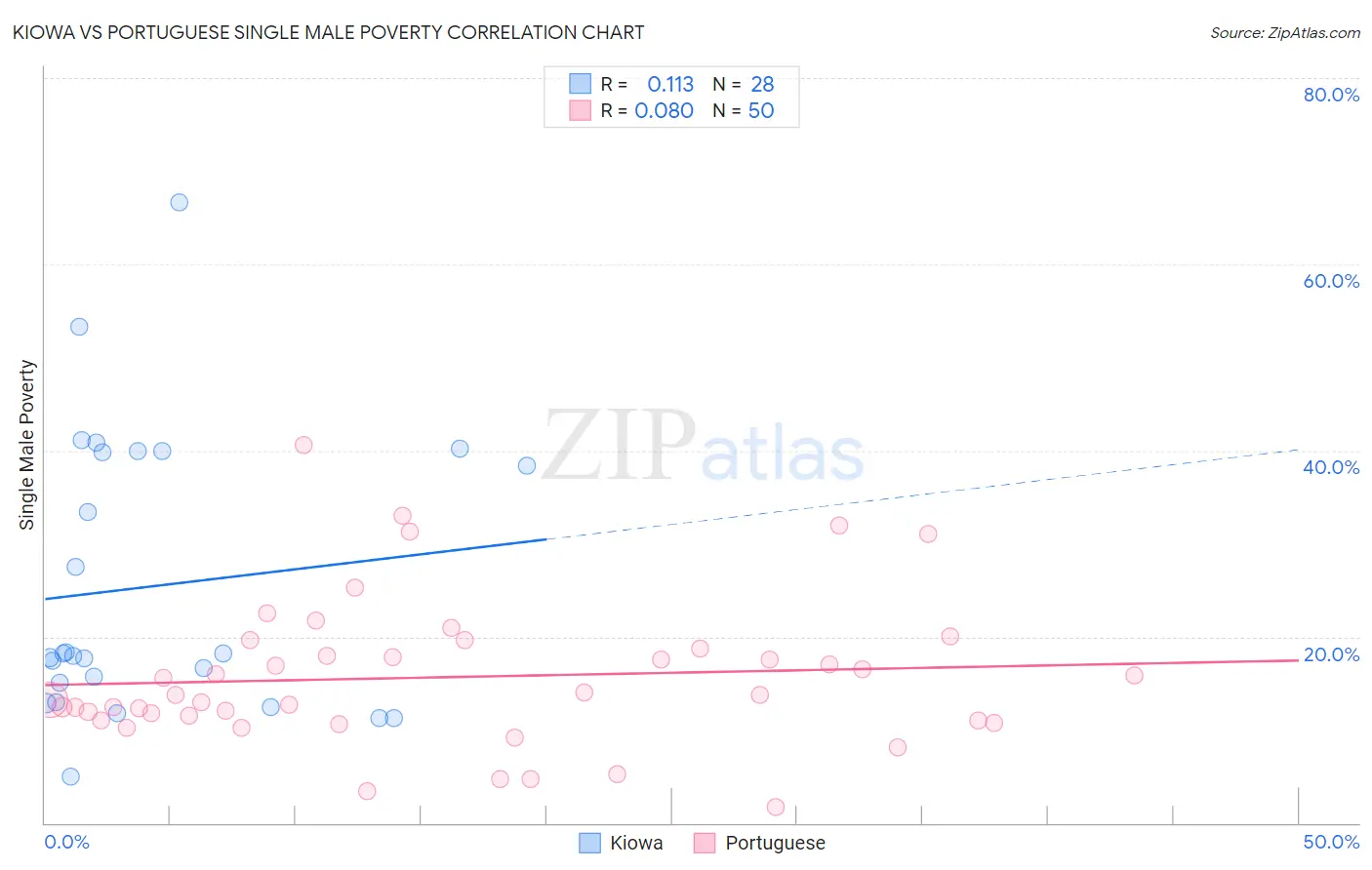 Kiowa vs Portuguese Single Male Poverty