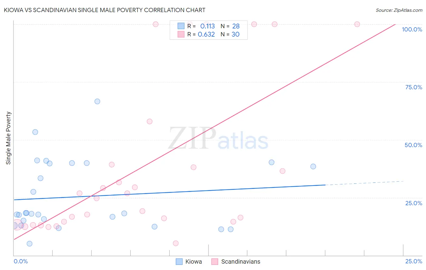 Kiowa vs Scandinavian Single Male Poverty