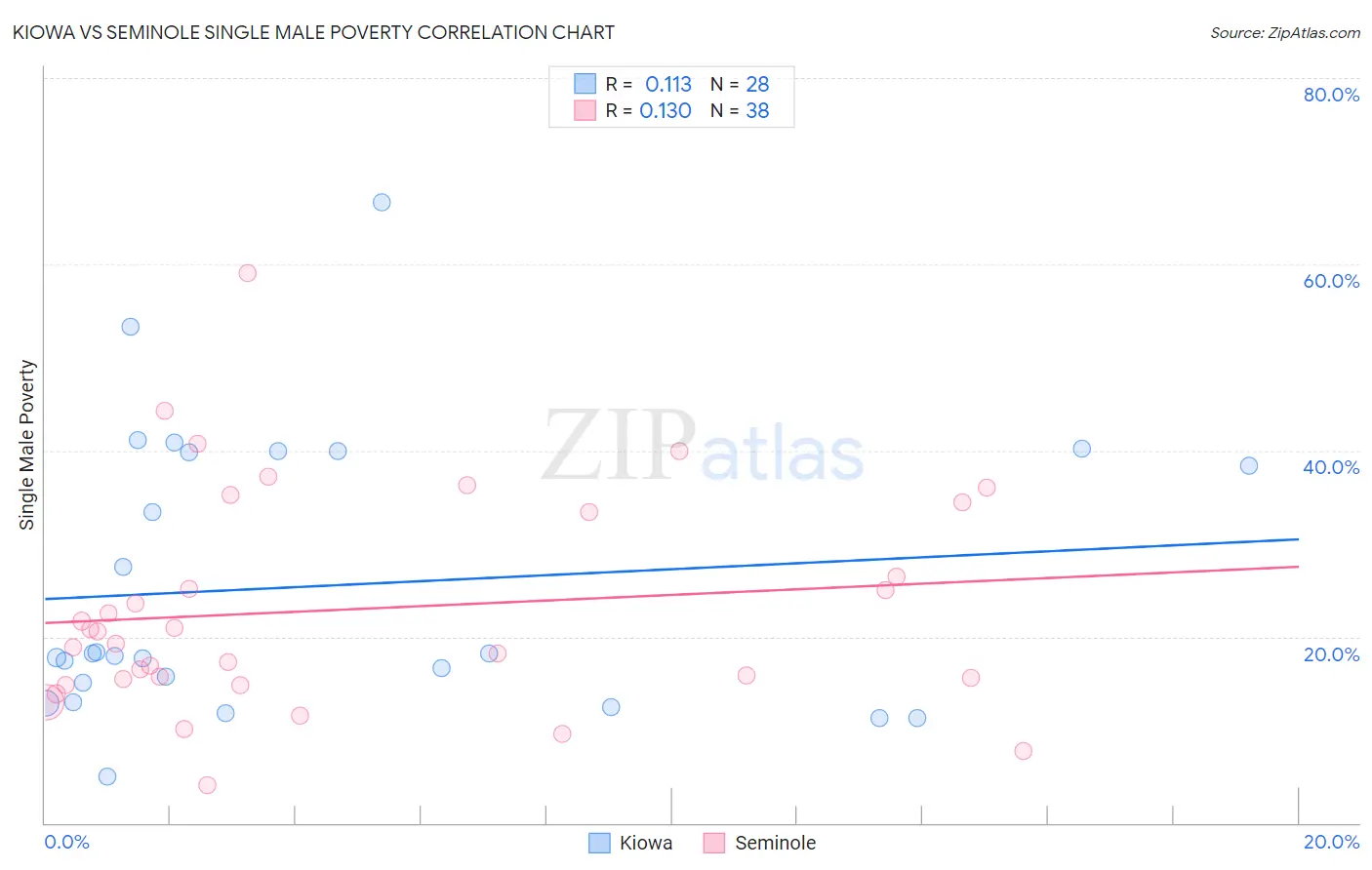 Kiowa vs Seminole Single Male Poverty