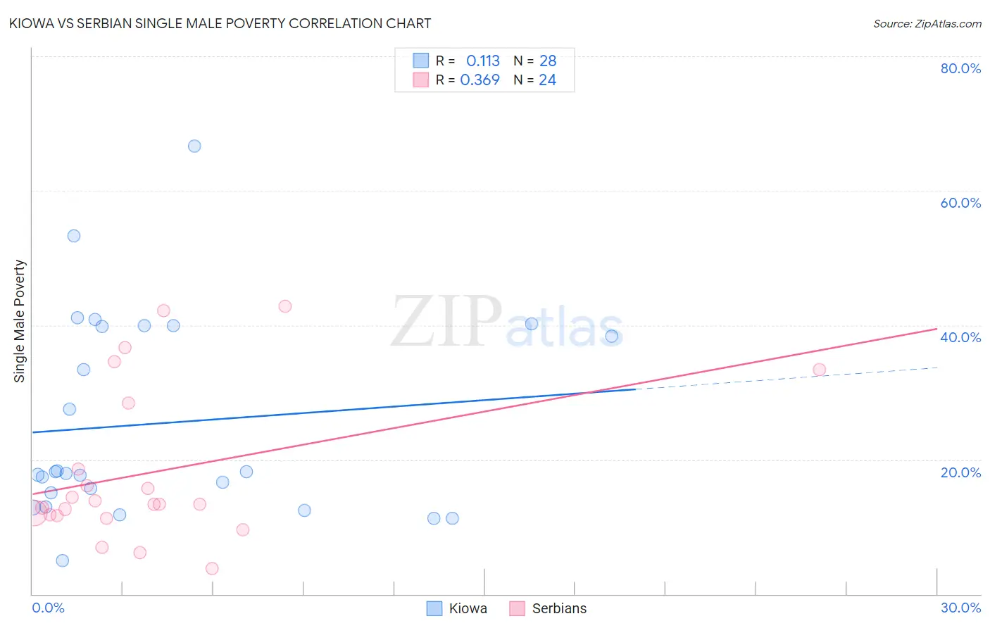 Kiowa vs Serbian Single Male Poverty