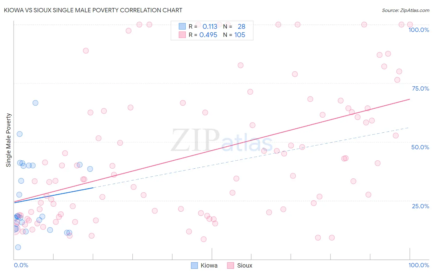 Kiowa vs Sioux Single Male Poverty