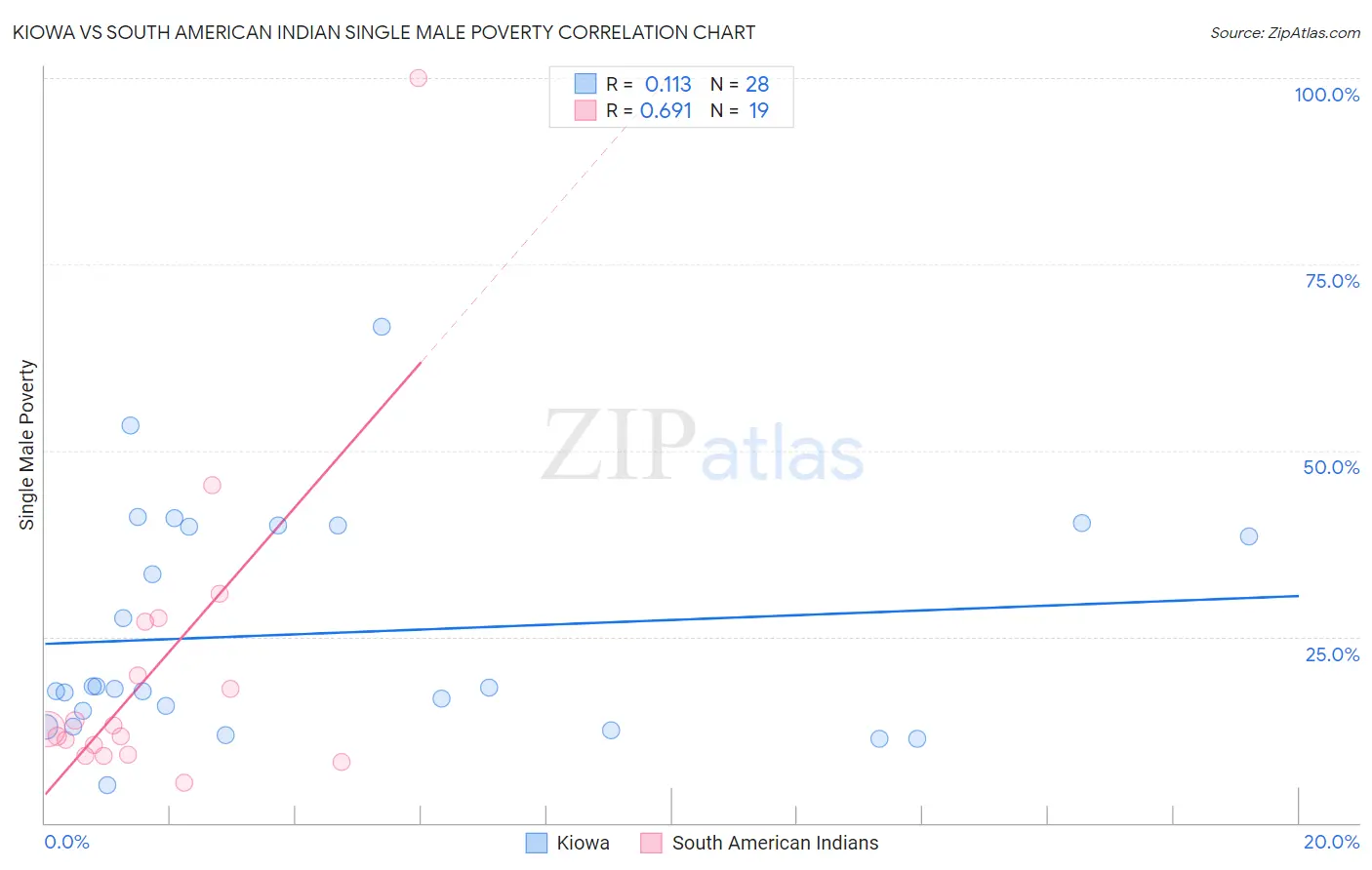 Kiowa vs South American Indian Single Male Poverty