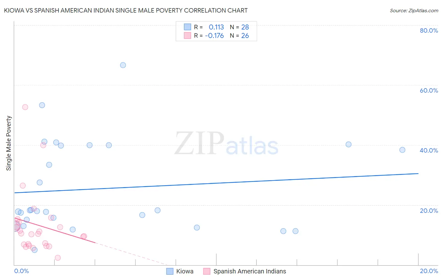 Kiowa vs Spanish American Indian Single Male Poverty