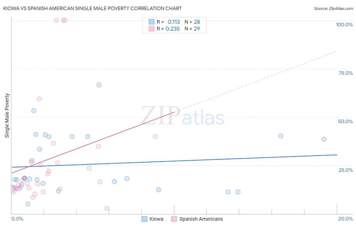 Kiowa vs Spanish American Single Male Poverty