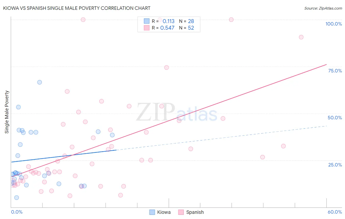 Kiowa vs Spanish Single Male Poverty