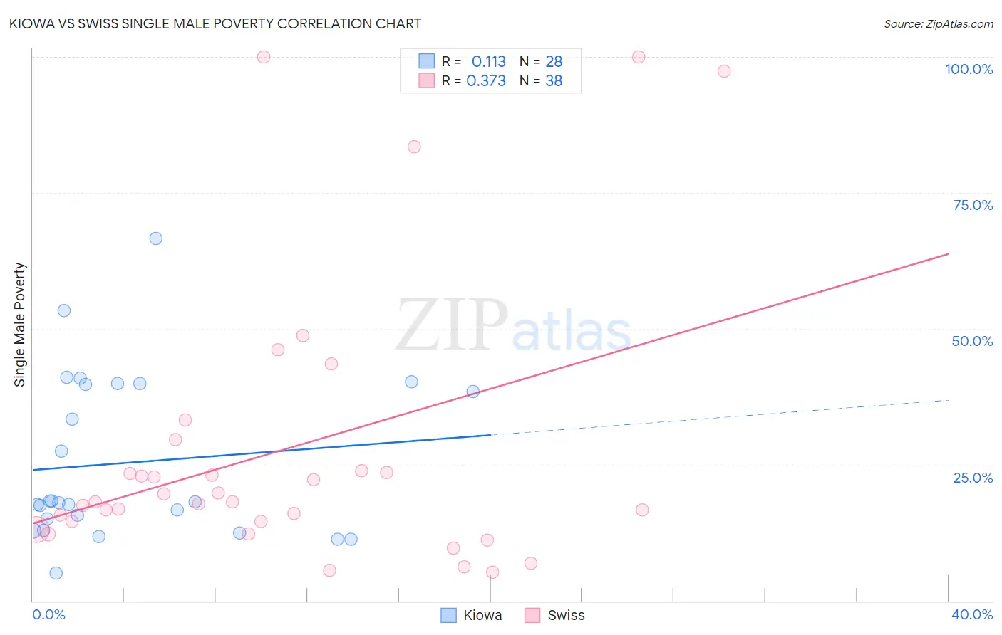Kiowa vs Swiss Single Male Poverty