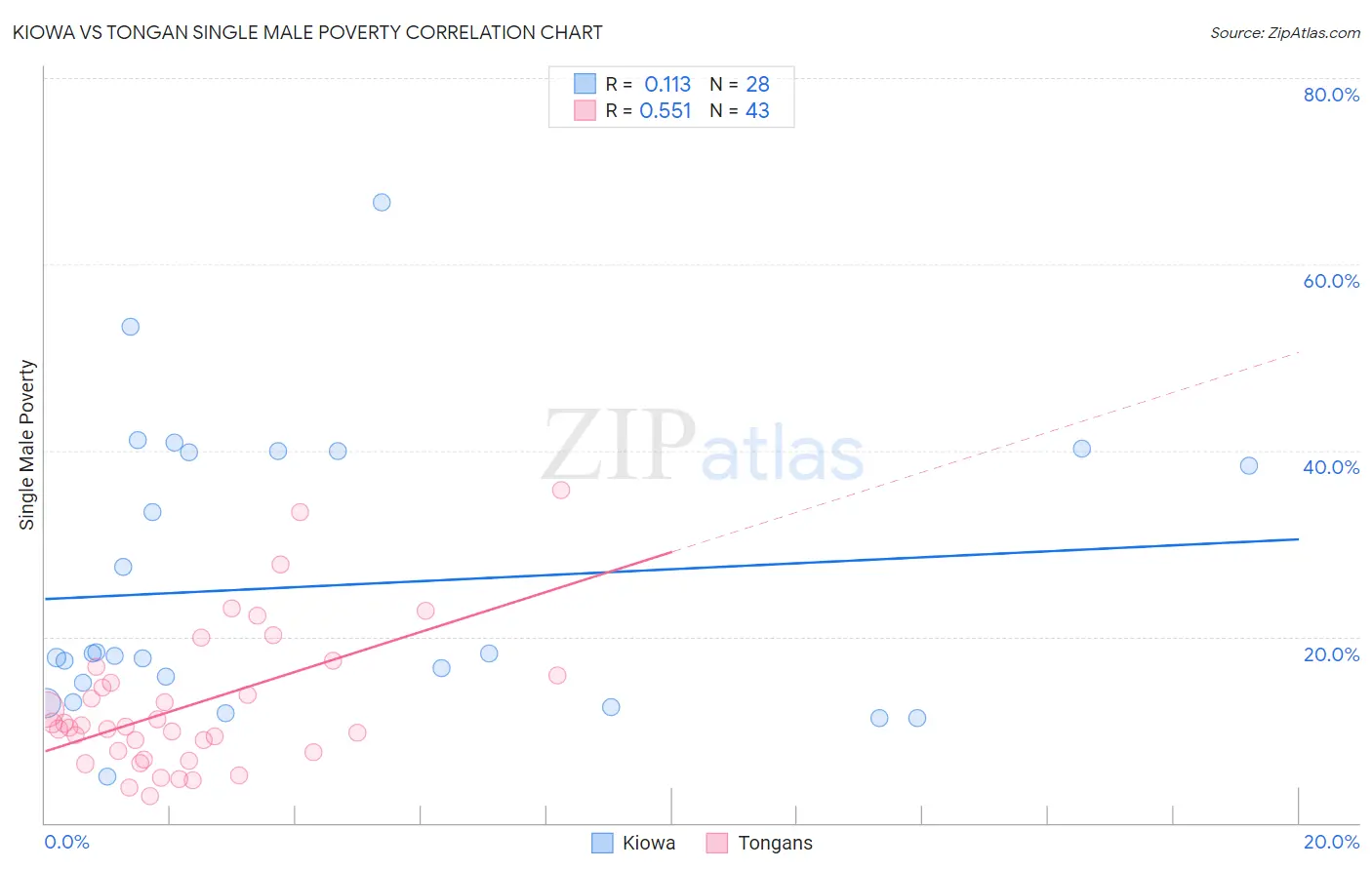 Kiowa vs Tongan Single Male Poverty