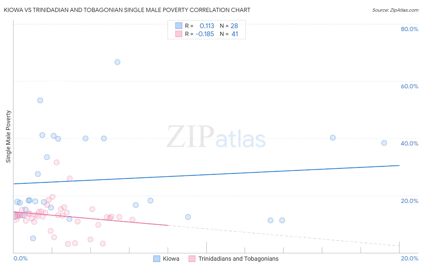 Kiowa vs Trinidadian and Tobagonian Single Male Poverty