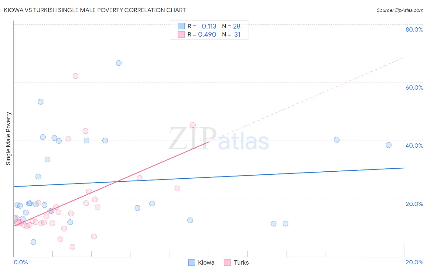 Kiowa vs Turkish Single Male Poverty