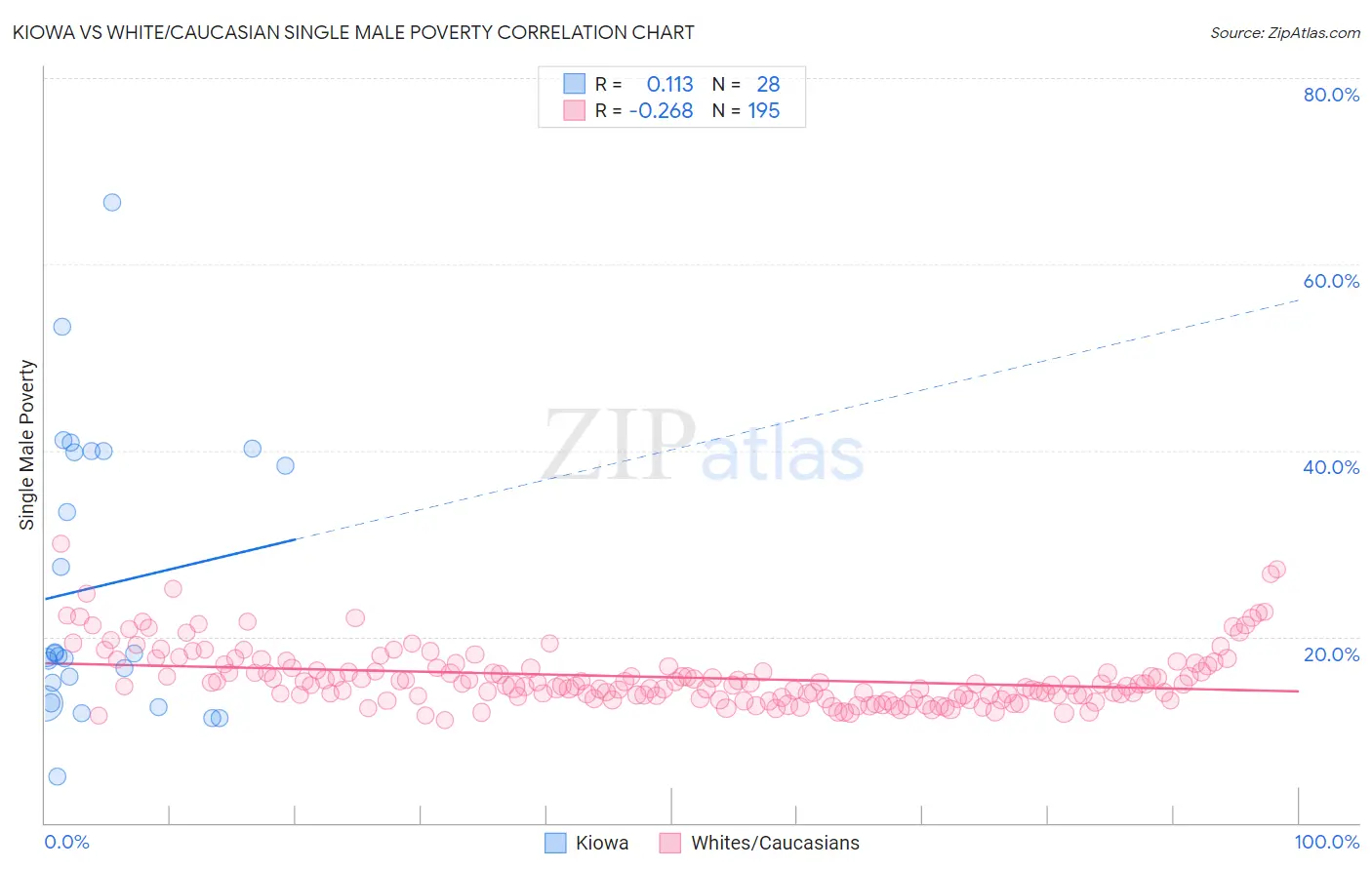 Kiowa vs White/Caucasian Single Male Poverty