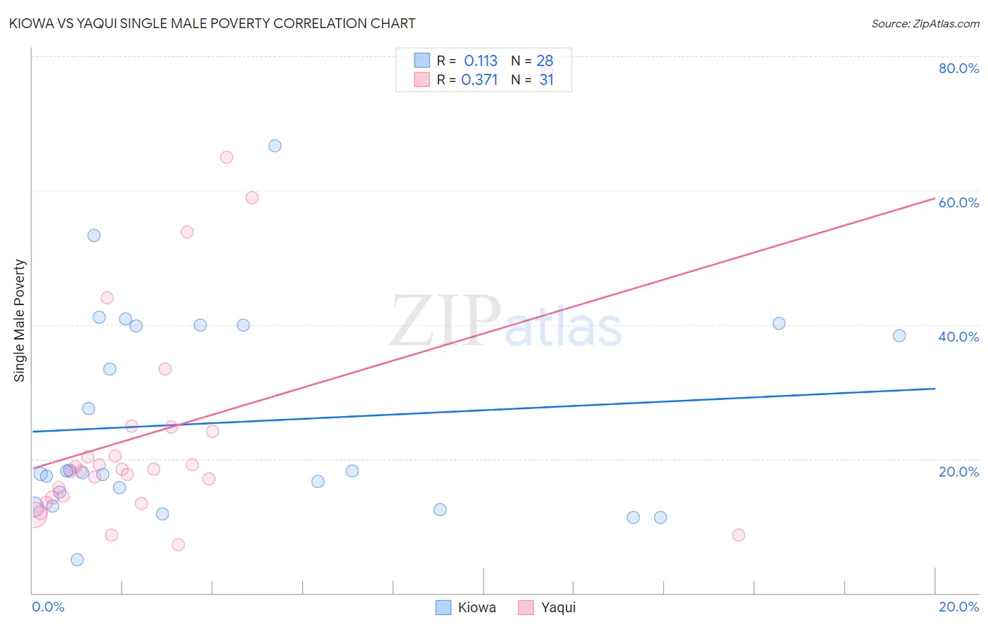 Kiowa vs Yaqui Single Male Poverty