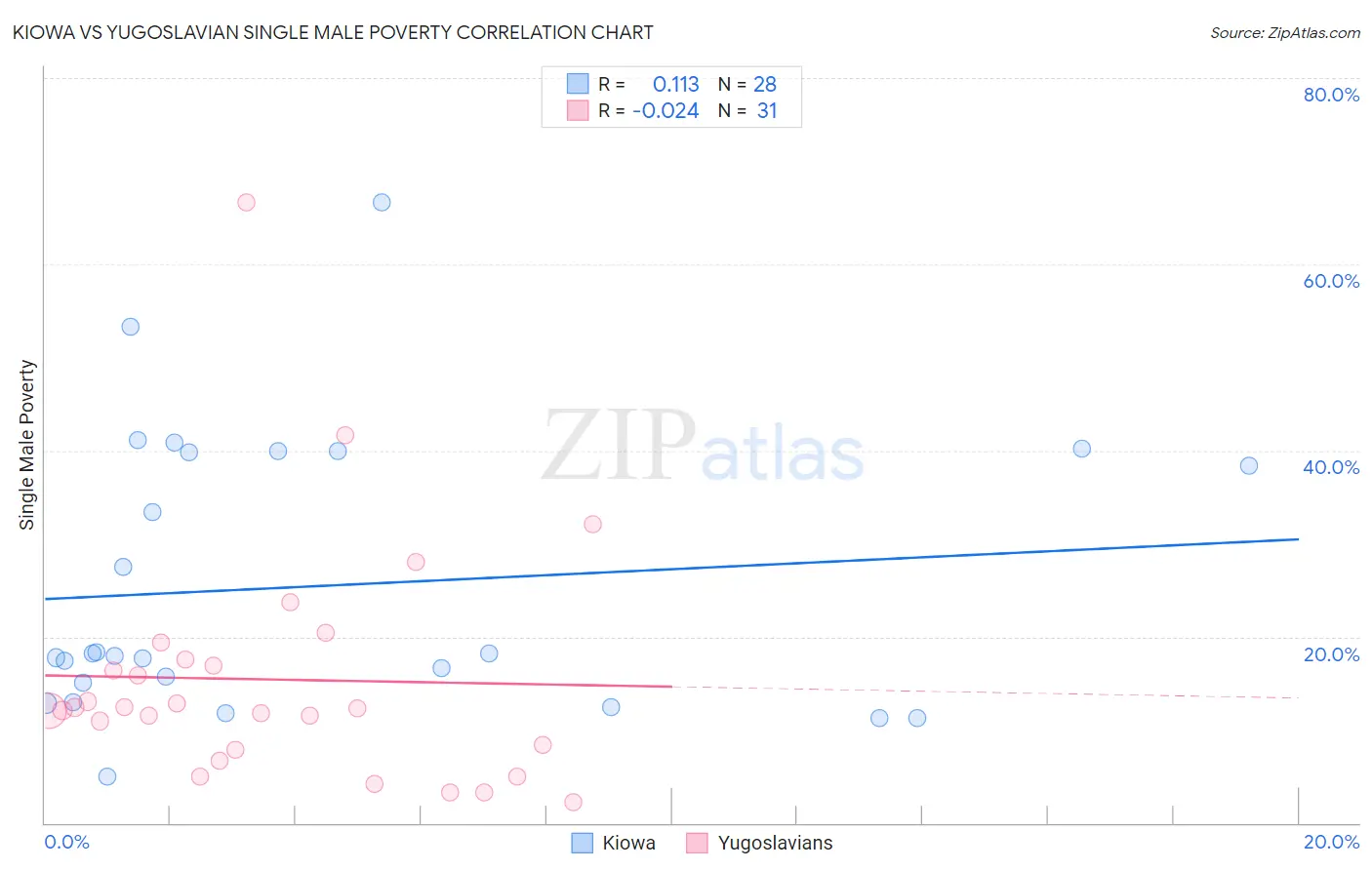 Kiowa vs Yugoslavian Single Male Poverty