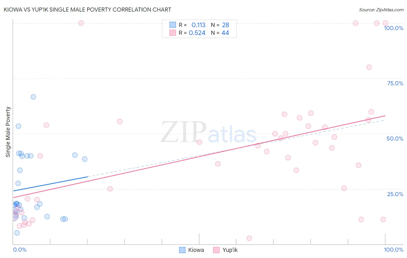Kiowa vs Yup'ik Single Male Poverty