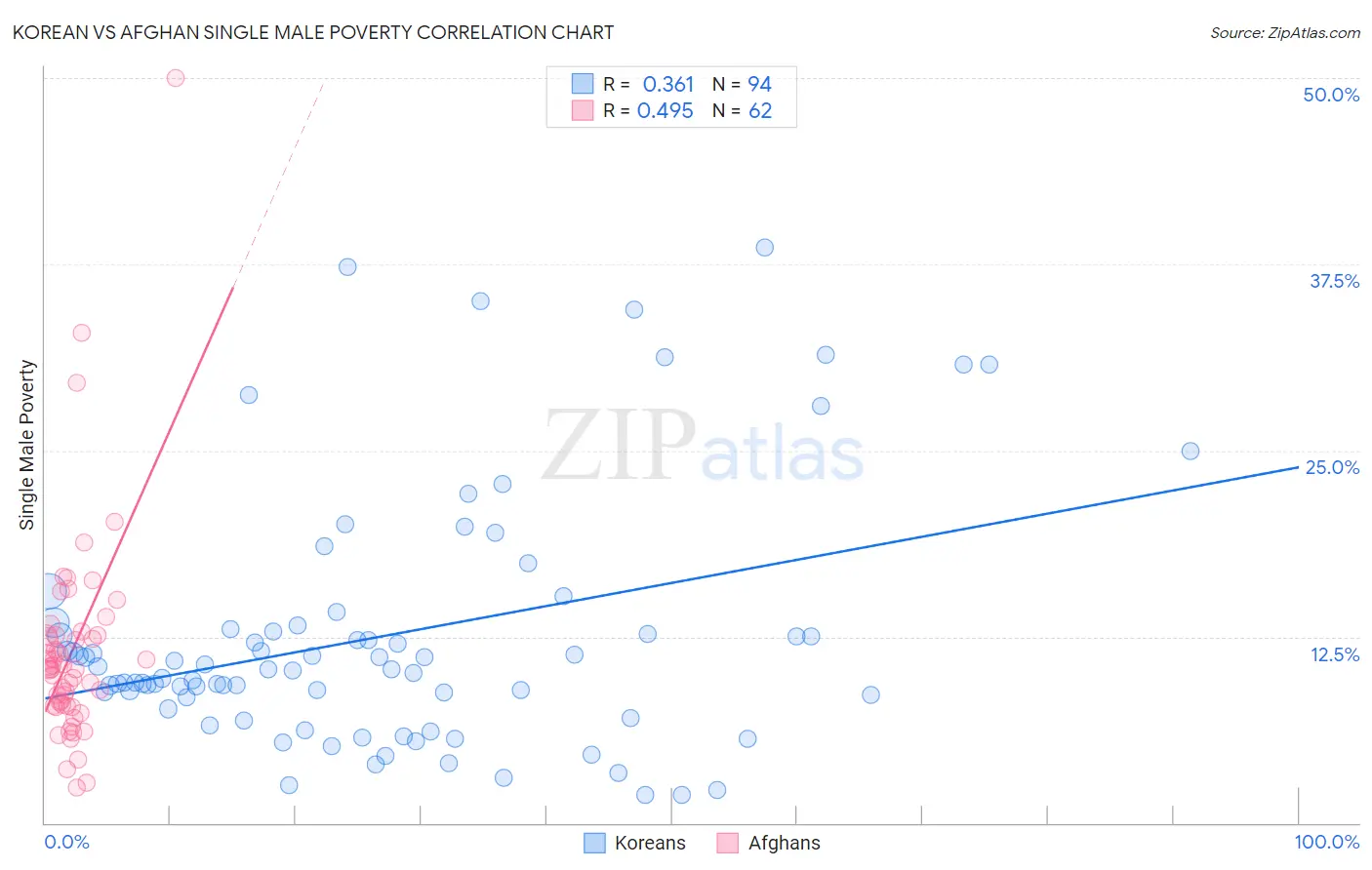 Korean vs Afghan Single Male Poverty