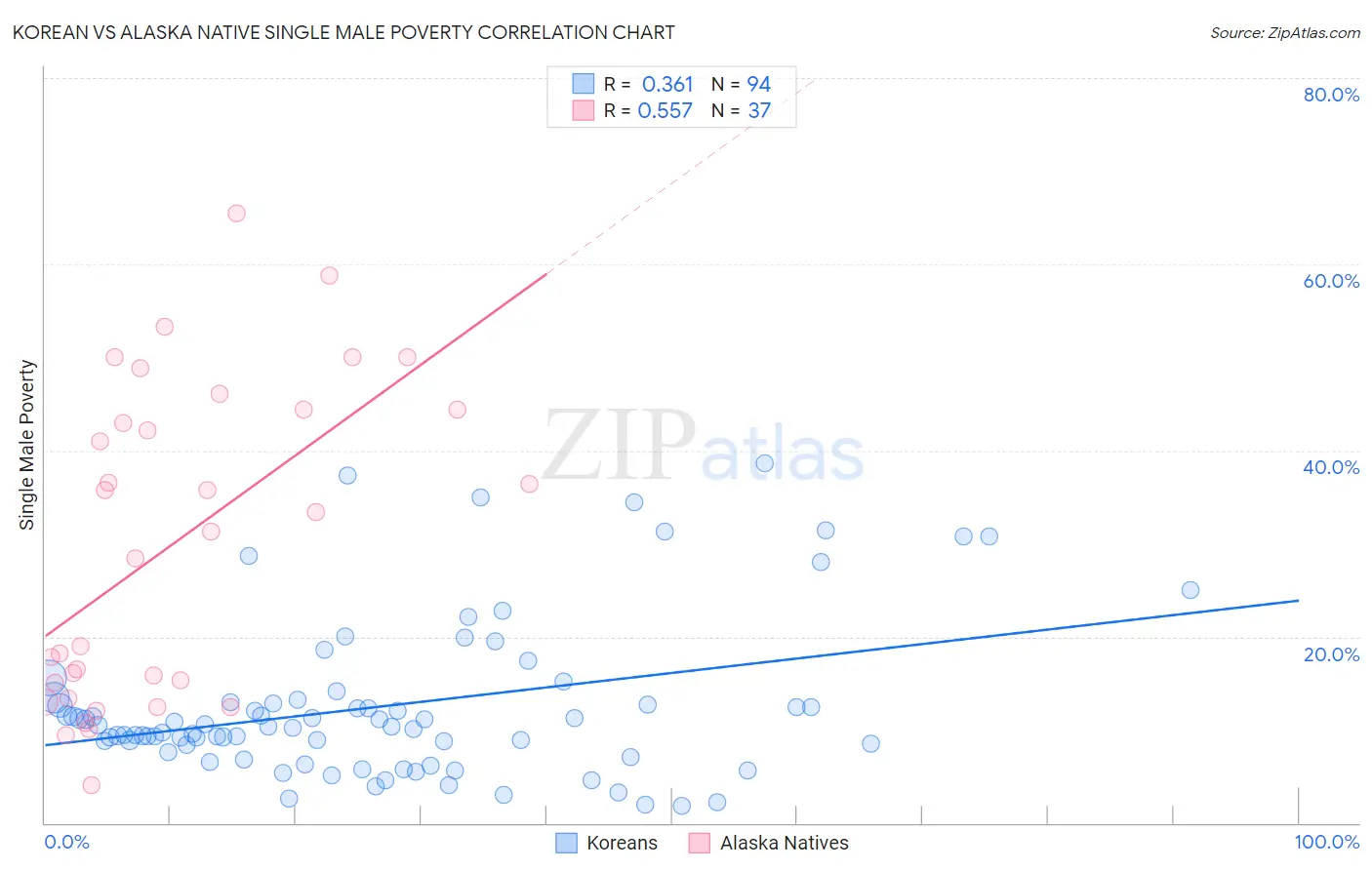 Korean vs Alaska Native Single Male Poverty