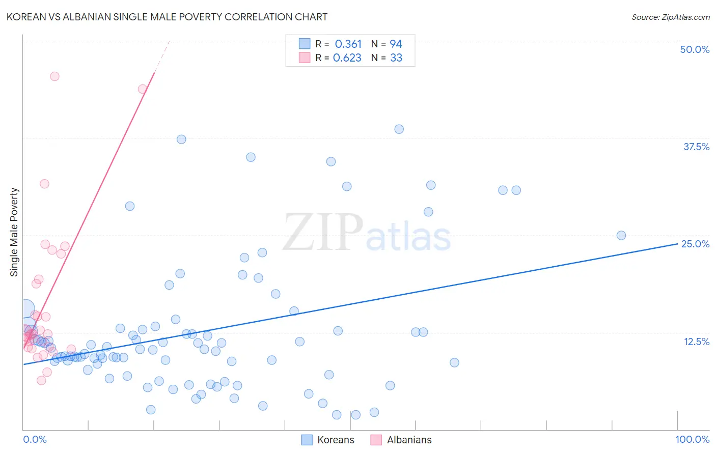 Korean vs Albanian Single Male Poverty