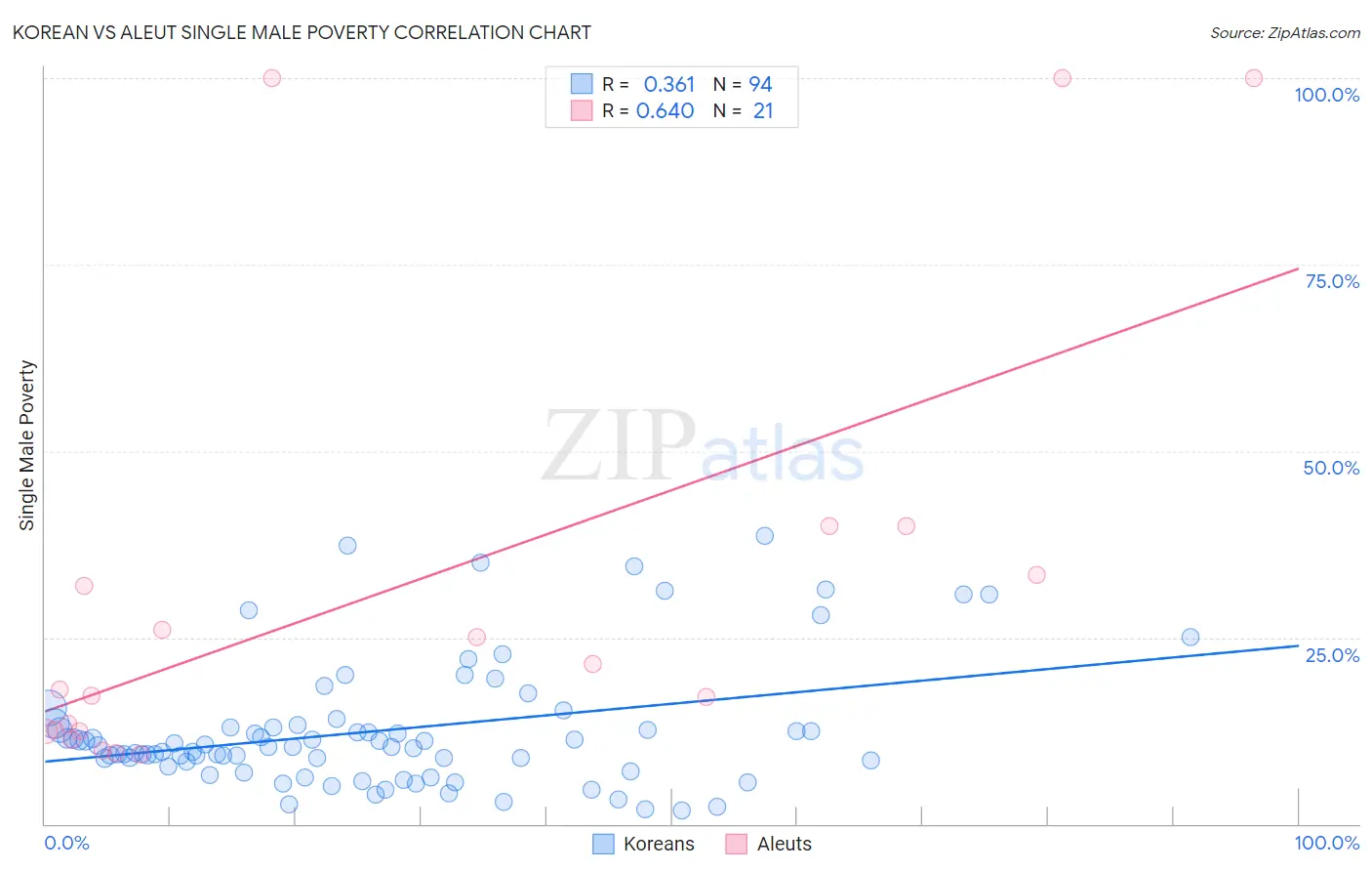 Korean vs Aleut Single Male Poverty