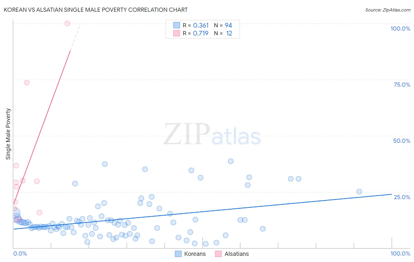 Korean vs Alsatian Single Male Poverty