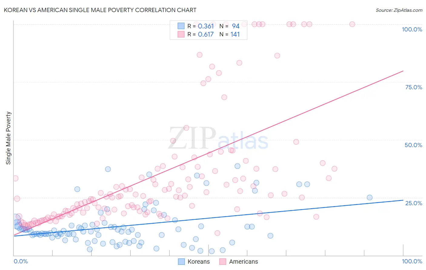 Korean vs American Single Male Poverty