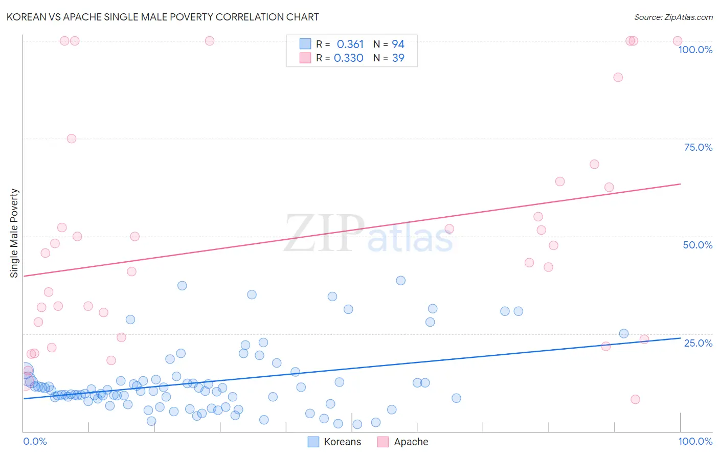 Korean vs Apache Single Male Poverty