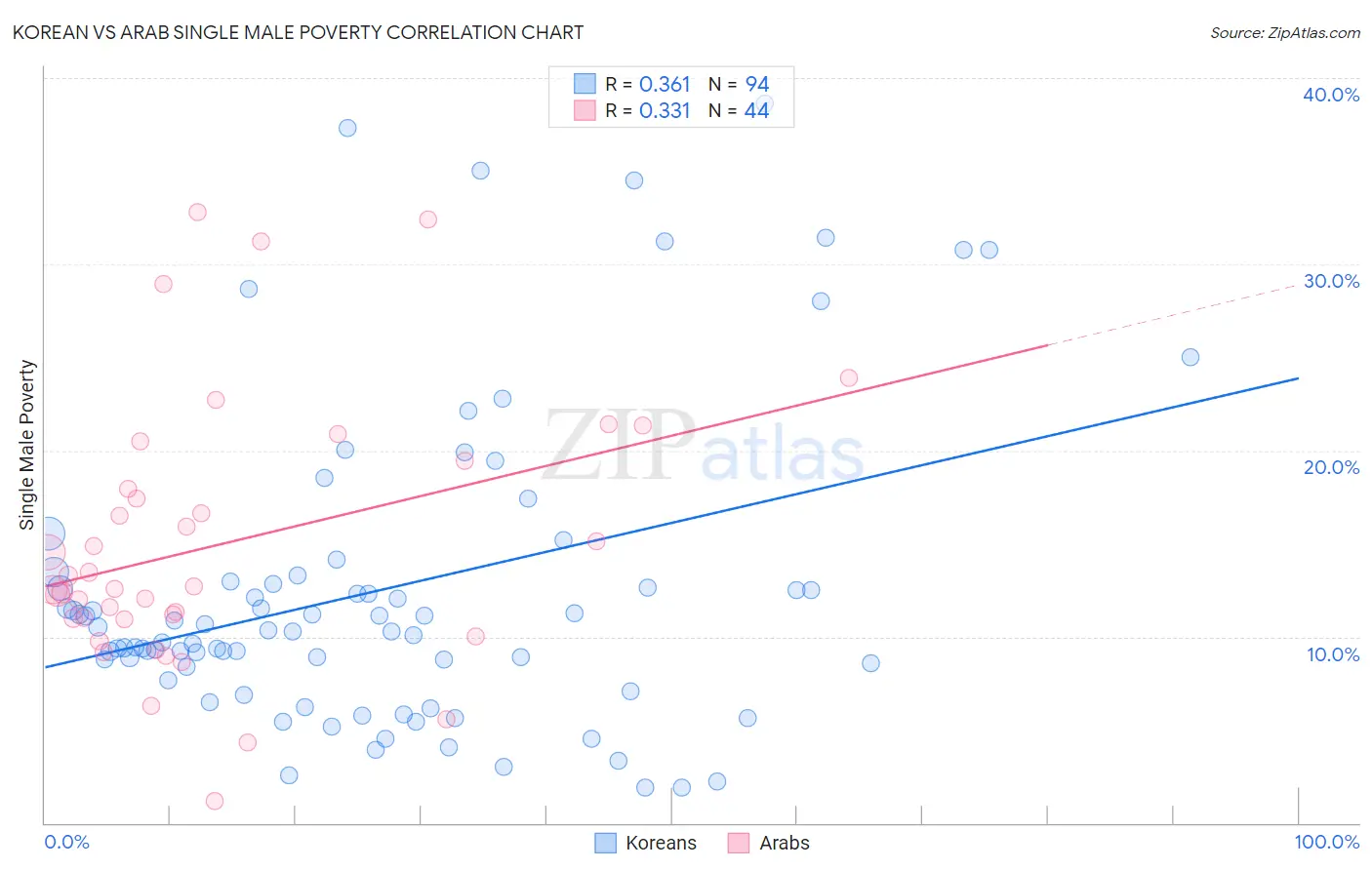 Korean vs Arab Single Male Poverty