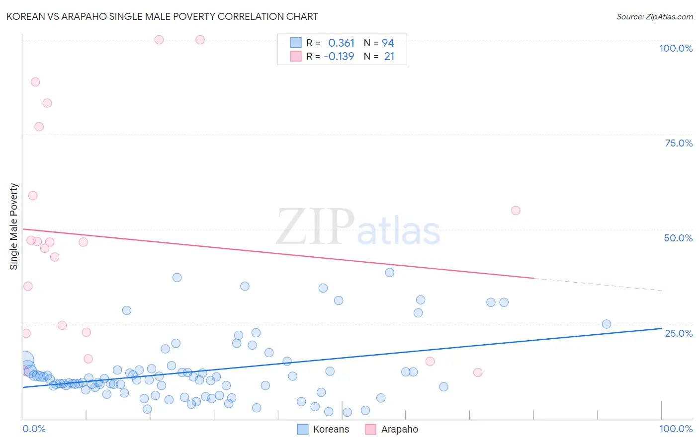 Korean vs Arapaho Single Male Poverty