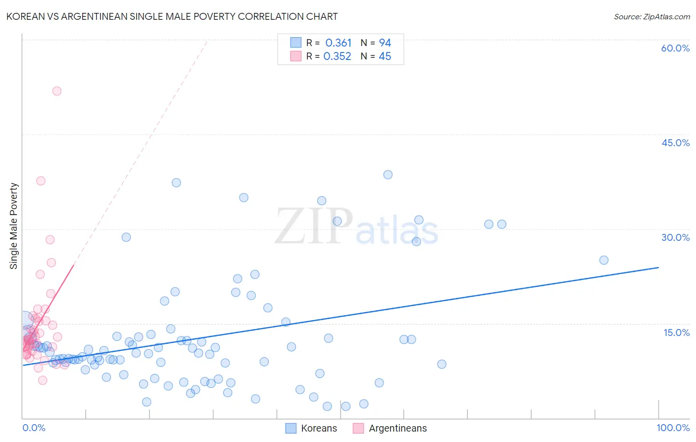Korean vs Argentinean Single Male Poverty
