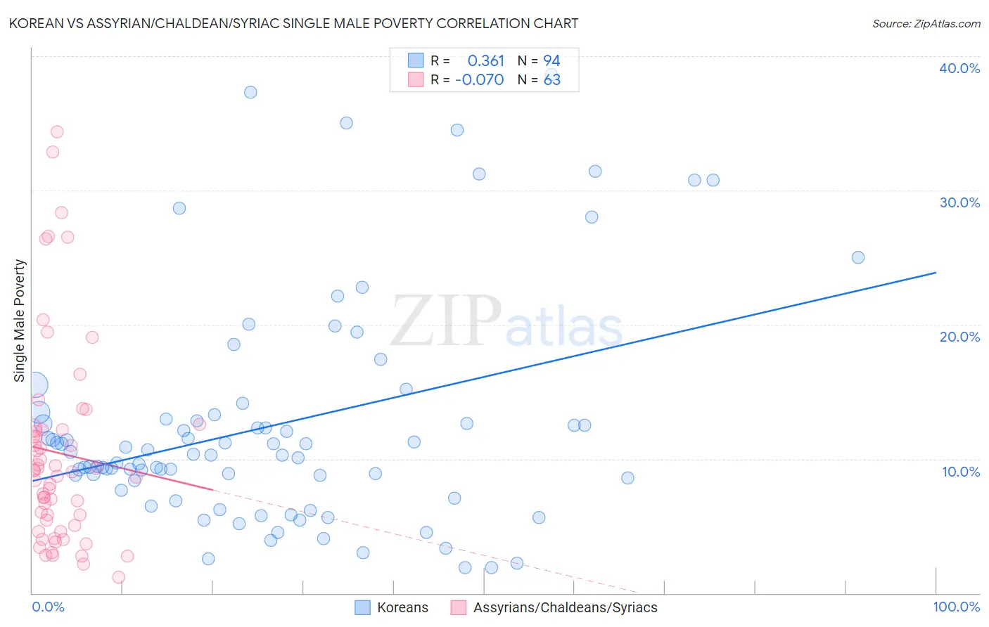 Korean vs Assyrian/Chaldean/Syriac Single Male Poverty